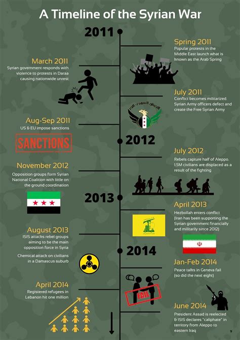 Timeline of Damascus .
